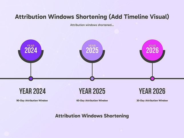 attribution windows shortening